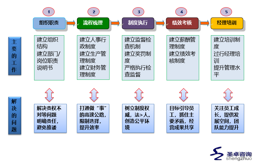 企業(yè)績效提升管理(lǐ)咨詢